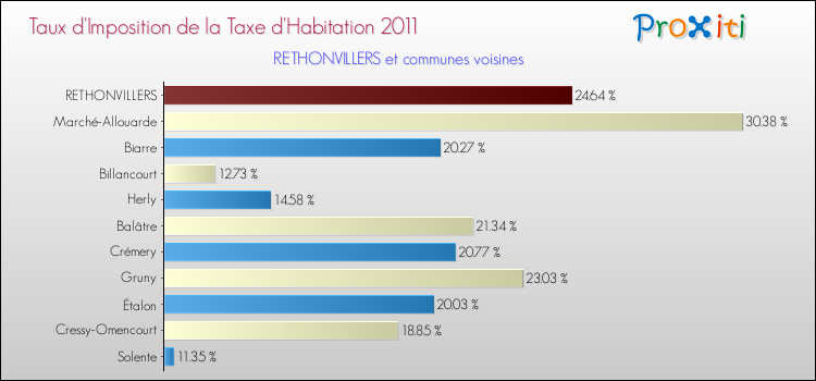 Taux d'imposition de la taxe d'habitation 2011 pour RETHONVILLERS et les communes proches Comparaison des taux d'imposition de la taxe d'habitation 2011 pour RETHONVILLERS et les communes voisines