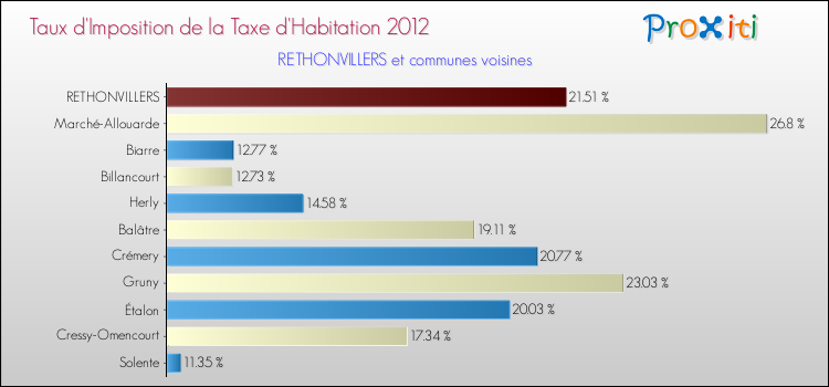 Taux d'imposition de la taxe d'habitation 2012 pour RETHONVILLERS et les communes proches Comparaison des taux d'imposition de la taxe d'habitation 2012 pour RETHONVILLERS et les communes voisines