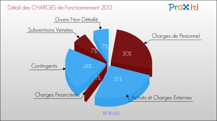 Décomposition des Charges de Fonctionnement 2012 de la commune de REVELLES Charges de Fonctionnement 2012 pour la commune de REVELLES