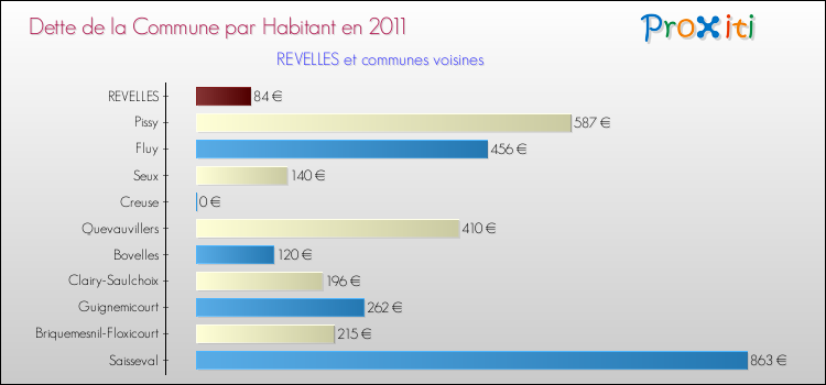 Dette par habitant de la commune en 2011 pour REVELLES et les communes proches Comparaison de la dette par habitant de la commune en 2011 pour REVELLES et les communes voisines