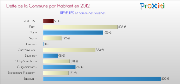 Dette par habitant de la commune en 2012 pour REVELLES et les communes proches Comparaison de la dette par habitant de la commune en 2012 pour REVELLES et les communes voisines
