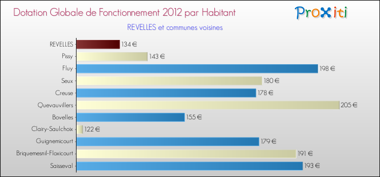 Montant des dotations globales de fonctionnement DGF par Habitant pour REVELLES et les communes proches Comparaison des des dotations globales de fonctionnement DGF par habitant pour REVELLES et les communes voisines