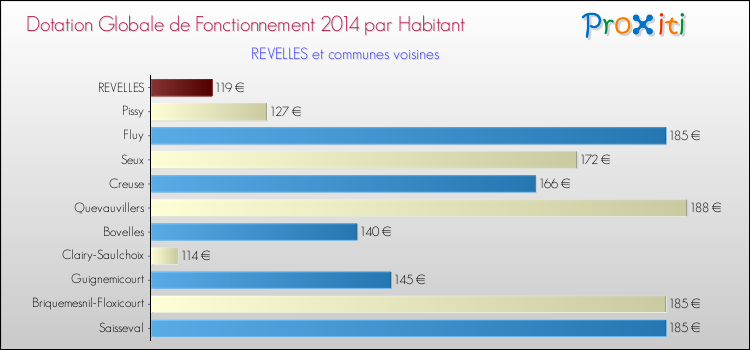 Montant des dotations globales de fonctionnement DGF par Habitant pour REVELLES et les communes proches en 2014. Comparaison des des dotations globales de fonctionnement DGF par habitant pour REVELLES et les communes voisines en 2014.