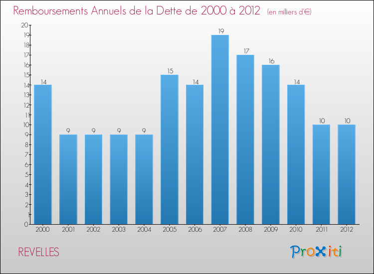 Evolution de l'annuité de la dette pour la commune de REVELLES de 2000 à 2012 Annuités de la dette pour REVELLES de 2000 à 2012