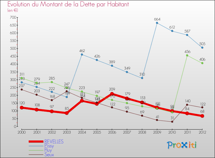 Evolution de la dette par habitant pour la commune de REVELLES et les communes proches de 2000 à 2012 Comparaison de la dette par habitant pour REVELLES et les communes voisines de 2000 à 2012