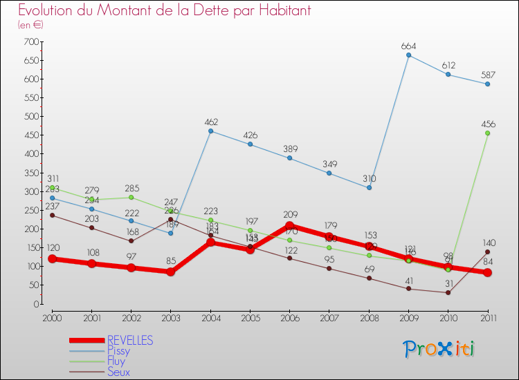 Evolution de la dette par habitant pour la commune de REVELLES et les communes proches Comparaison de la dette par habitant pour REVELLES et les communes voisines
