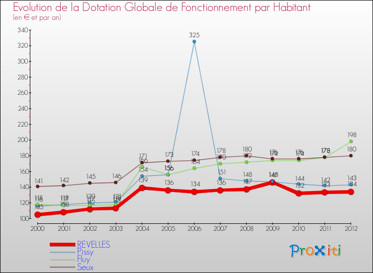 Evolution et montant de la dotation globale de fonctionnement par Habitant pour REVELLES et les communes proches Comparaison des dotations globales de fonctionnement par habitant pour REVELLES et les communes voisines