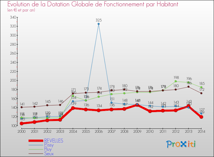 Evolution et montant de la dotation globale de fonctionnement par Habitant pour REVELLES et les communes proches de 2000 à 2014. Comparaison des dotations globales de fonctionnement par habitant pour REVELLES et les communes voisines de 2000 à 2014.
