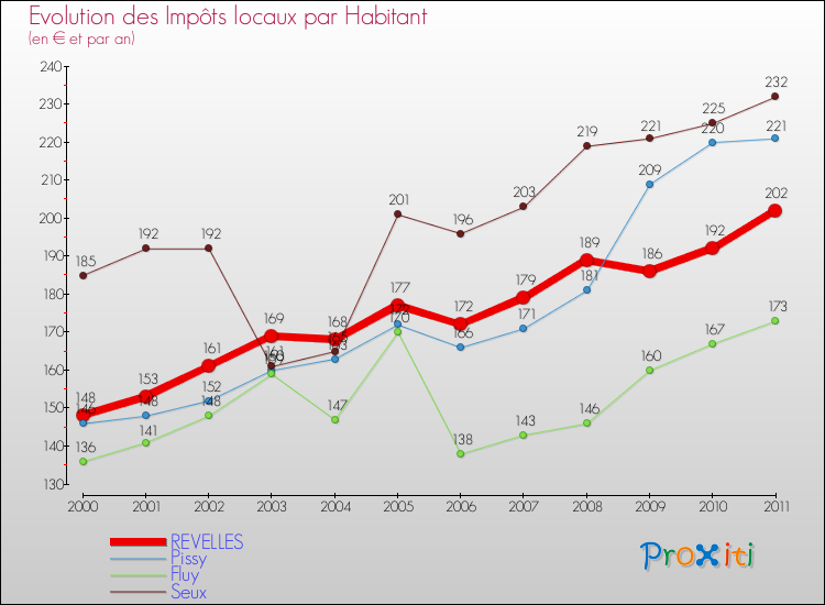 Evolution et montant des impôts locaux par Habitant pour REVELLES et les communes proches Comparaison des impôts locaux par habitant pour REVELLES et les communes voisines
