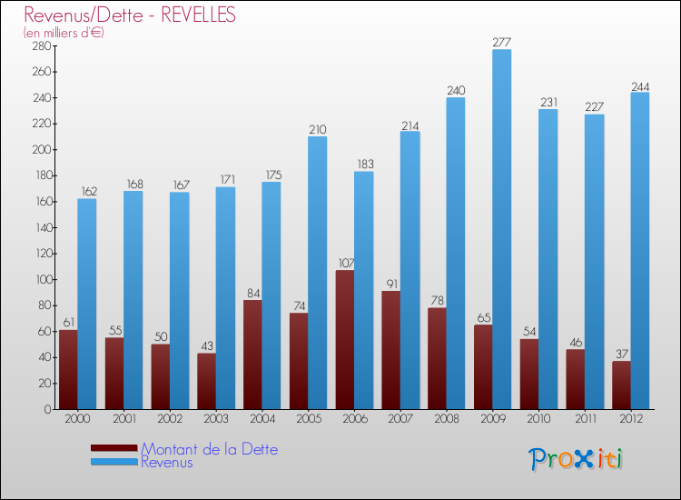 Evolution comparée de la dette et des revenus pour la commune de REVELLES de 2000 à 2012 Comparaison de la dette et des revenus pour REVELLES de 2000 à 2012