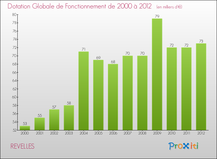 Evolution du montant de la Dotation Globale de Fonctionnement pour la commune de REVELLES de 2000 à 2012 Evolution du montant de la Dotation Globale de Fonctionnement pour REVELLES de 2000 à 2012