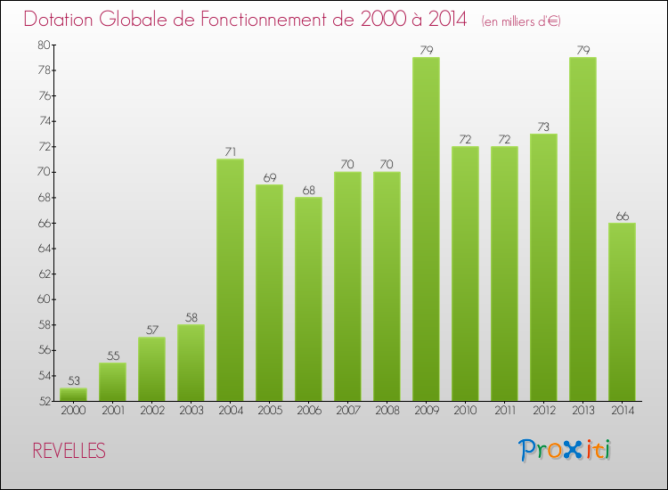Evolution du montant de la Dotation Globale de Fonctionnement pour la commune de REVELLES de 2000 à 2014 Evolution du montant de la Dotation Globale de Fonctionnement pour REVELLES de 2000 à 2014