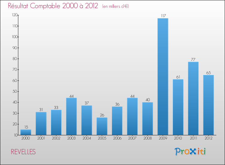Evolution du résultat comptable pour la commune de REVELLES de 2000 à 2012 Evolution du résultat comptable pour REVELLES de 2000 à 2012