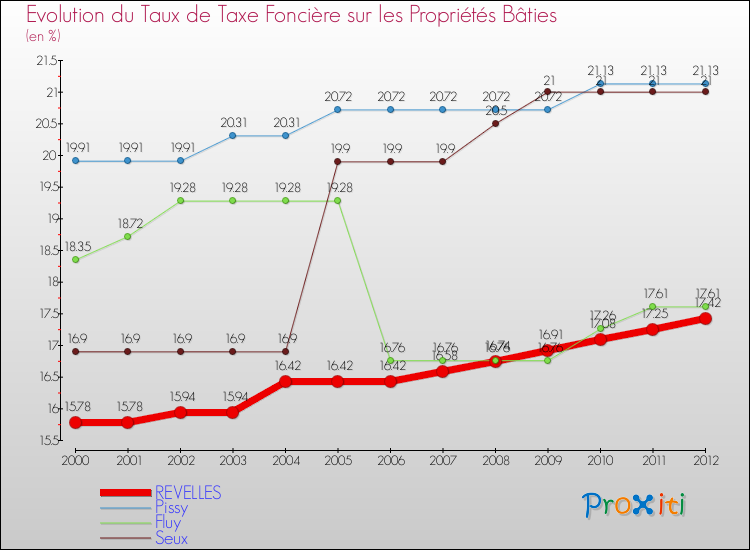Evolution du taux de la taxe foncière sur le bati pour REVELLES et les communes proches de 2000 à 2012 Comparaison des taux de taxe foncière sur le bati pour REVELLES et les communes voisines de 2000 à 2012