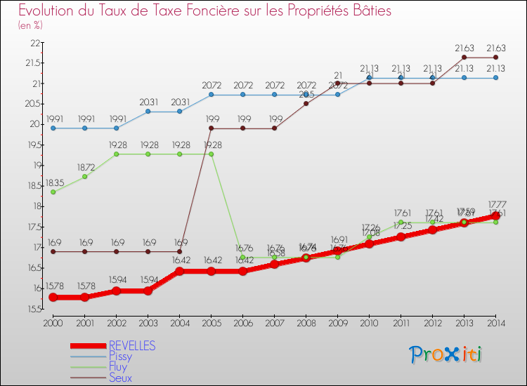Evolution du taux de la taxe foncière sur le bati pour REVELLES et les communes proches de 2000 à 2014 Comparaison des taux de taxe foncière sur le bati pour REVELLES et les communes voisines de 2000 à 2014