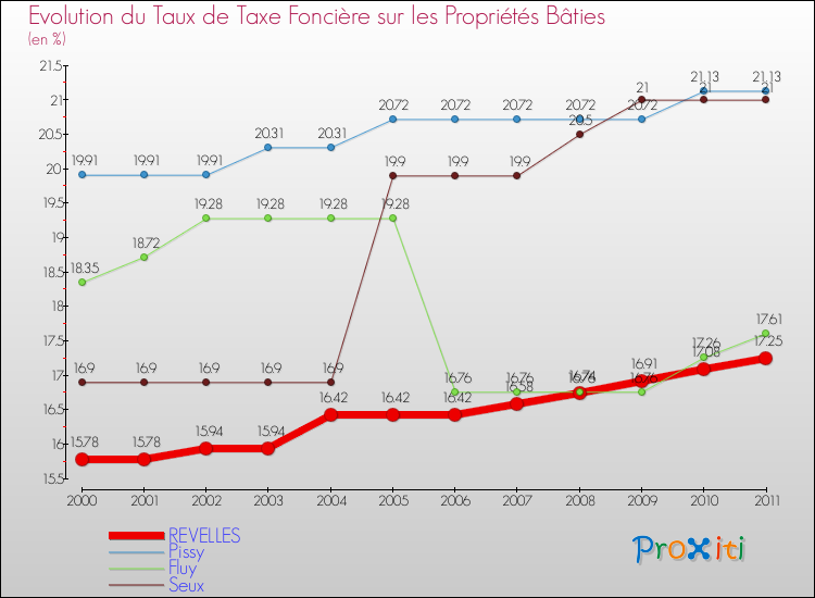 Evolution du taux de la taxe foncière sur le bati pour REVELLES et les communes proches Comparaison des taux de taxe foncière sur le bati pour REVELLES et les communes voisines