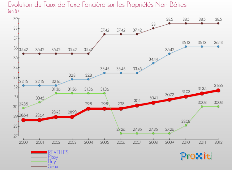 Evolution du taux de la taxe foncière sur les immeubles et terrains non batis pour REVELLES et les communes proches de 2000 à 2012 Comparaison des taux de la taxe foncière sur les immeubles et terrains non batis pour REVELLES et les communes voisines de 2000 à 2012