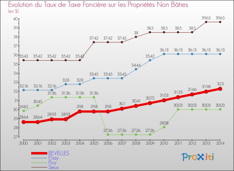 Evolution du taux de la taxe foncière sur les immeubles et terrains non batis pour REVELLES et les communes proches de 2000 à 2014 Comparaison des taux de la taxe foncière sur les immeubles et terrains non batis pour REVELLES et les communes voisines de 2000 à 2014