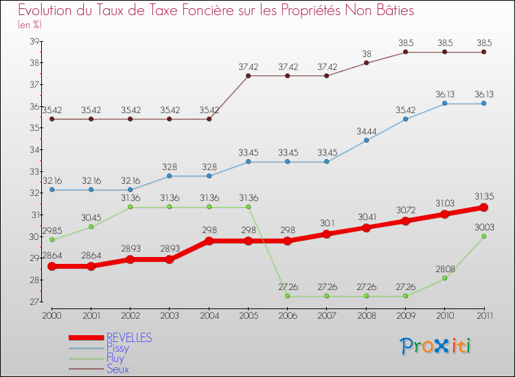 Evolution du taux de la taxe foncière sur les immeubles et terrains non batis pour REVELLES et les communes proches Comparaison des taux de la taxe foncière sur les immeubles et terrains non batis pour REVELLES et les communes voisines