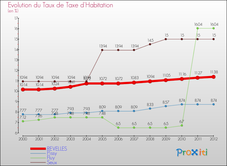 Evolution du taux de la taxe d'habitation pour REVELLES et les communes proches Comparaison des taux de la taxe d'habitation pour REVELLES et les communes voisines