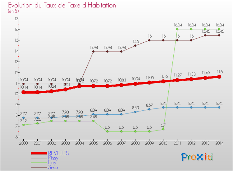 Evolution du taux de la taxe d'habitation pour REVELLES et les communes proches de 2000 à 2014 Comparaison des taux de la taxe d'habitation pour REVELLES et les communes voisines de 2000 à 2014