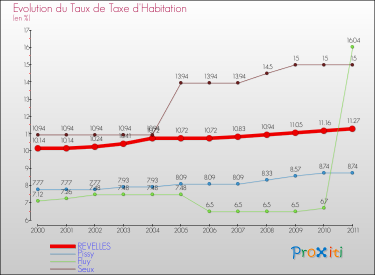 Evolution du taux de la taxe d'habitation pour REVELLES et les communes proches Comparaison des taux de la taxe d'habitation pour REVELLES et les communes voisines