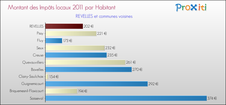 Montant des impôts locaux par Habitant pour REVELLES et les communes proches Comparaison des impôts locaux par habitant pour REVELLES et les communes voisines