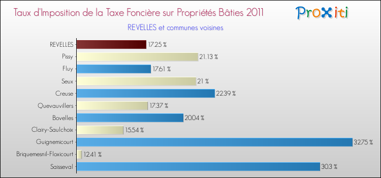 Taux d'imposition de la taxe foncière sur le bati 2011 pour REVELLES et les communes proches Comparaison des taux d'imposition de la taxe foncière sur le bati 2011 pour REVELLES et les communes voisines