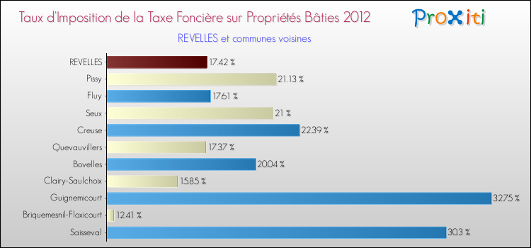 Taux d'imposition de la taxe foncière sur le bati 2012 pour REVELLES et les communes proches Comparaison des taux d'imposition de la taxe foncière sur le bati 2012 pour REVELLES et les communes voisines