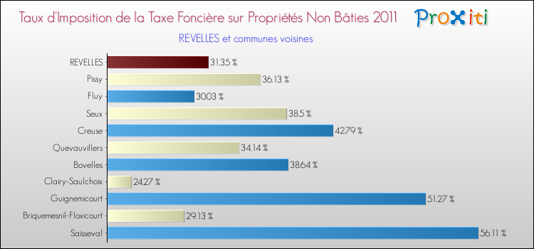 Taux d'imposition de la taxe foncière sur les immeubles et terrains non batis 2011 pour REVELLES et les communes proches Comparaison des taux d'imposition de la taxe foncière sur les immeubles et terrains non batis 2011 pour REVELLES et les communes voisines
