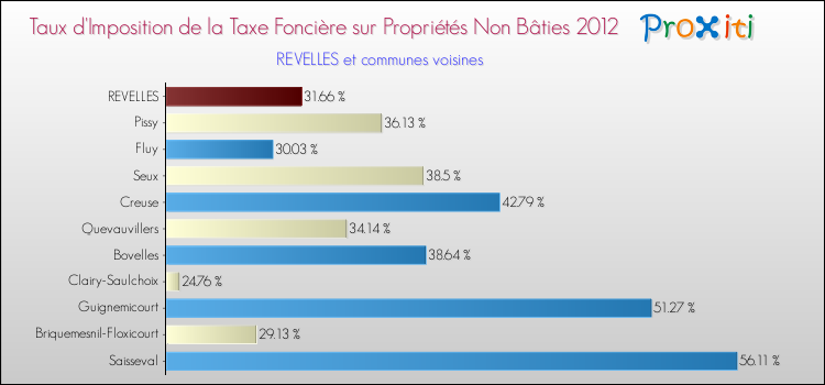Taux d'imposition de la taxe foncière sur les immeubles et terrains non batis 2012 pour REVELLES et les communes proches Comparaison des taux d'imposition de la taxe foncière sur les immeubles et terrains non batis 2012 pour REVELLES et les communes voisines