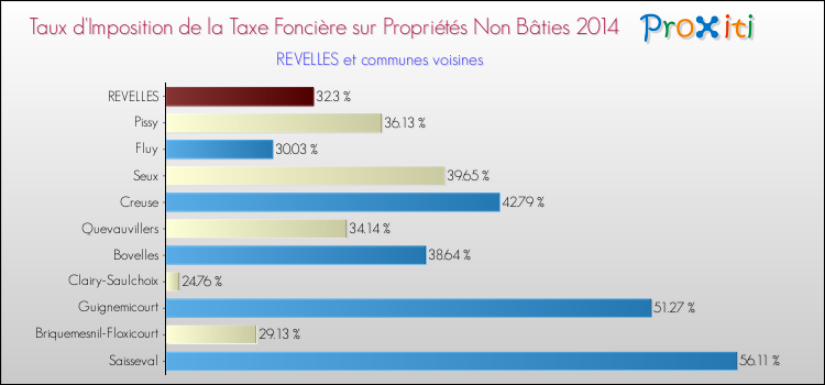Taux d'imposition de la taxe foncière sur les immeubles et terrains non batis 2014 pour REVELLES et les communes proches Comparaison des taux d'imposition de la taxe foncière sur les immeubles et terrains non batis 2014 pour REVELLES et les communes voisines