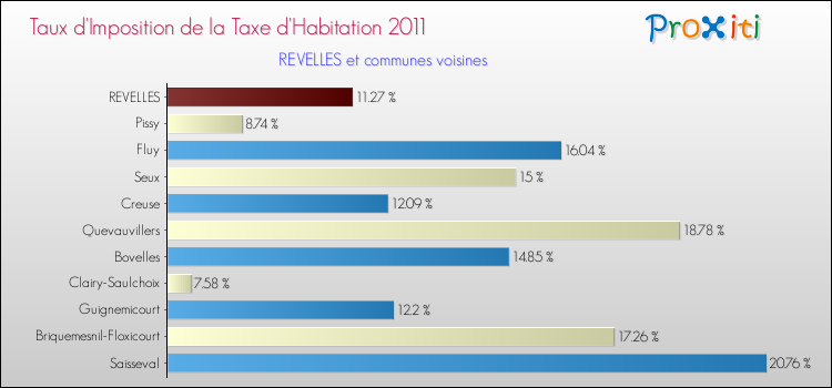 Taux d'imposition de la taxe d'habitation 2011 pour REVELLES et les communes proches Comparaison des taux d'imposition de la taxe d'habitation 2011 pour REVELLES et les communes voisines