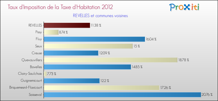 Taux d'imposition de la taxe d'habitation 2012 pour REVELLES et les communes proches Comparaison des taux d'imposition de la taxe d'habitation 2012 pour REVELLES et les communes voisines