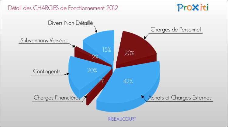 Décomposition des Charges de Fonctionnement 2012 de la commune de RIBEAUCOURT Charges de Fonctionnement 2012 pour la commune de RIBEAUCOURT