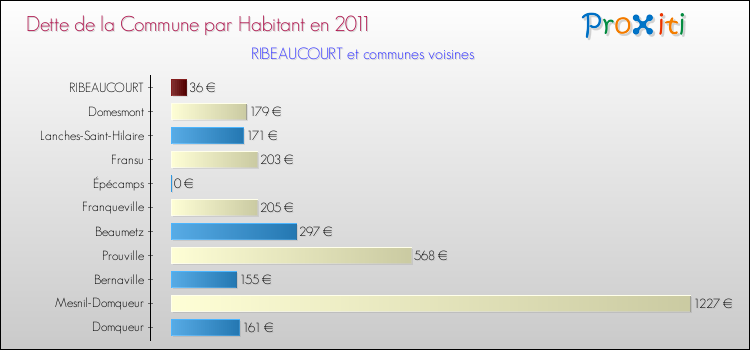 Dette par habitant de la commune en 2011 pour RIBEAUCOURT et les communes proches Comparaison de la dette par habitant de la commune en 2011 pour RIBEAUCOURT et les communes voisines