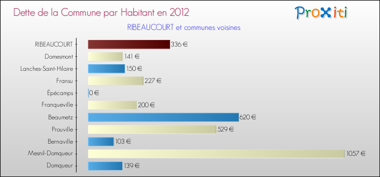 Dette par habitant de la commune en 2012 pour RIBEAUCOURT et les communes proches Comparaison de la dette par habitant de la commune en 2012 pour RIBEAUCOURT et les communes voisines