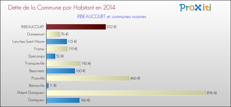 Dette par habitant de la commune en 2014 pour RIBEAUCOURT et les communes proches Comparaison de la dette par habitant de la commune en 2014 pour RIBEAUCOURT et les communes voisines