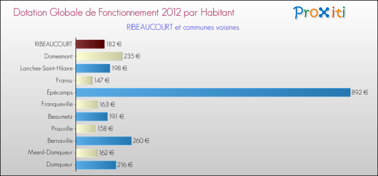 Montant des dotations globales de fonctionnement DGF par Habitant pour RIBEAUCOURT et les communes proches Comparaison des des dotations globales de fonctionnement DGF par habitant pour RIBEAUCOURT et les communes voisines