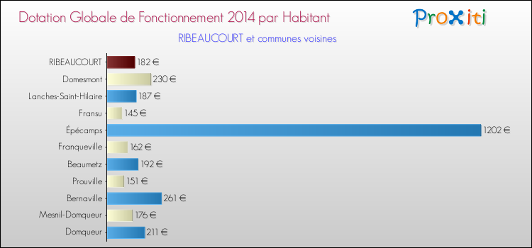 Montant des dotations globales de fonctionnement DGF par Habitant pour RIBEAUCOURT et les communes proches en 2014. Comparaison des des dotations globales de fonctionnement DGF par habitant pour RIBEAUCOURT et les communes voisines en 2014.