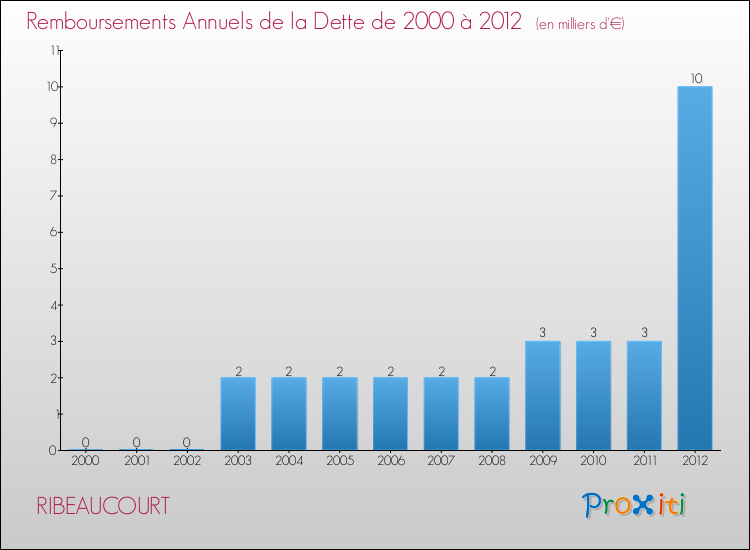 Evolution de l'annuité de la dette pour la commune de RIBEAUCOURT de 2000 à 2012 Annuités de la dette pour RIBEAUCOURT de 2000 à 2012