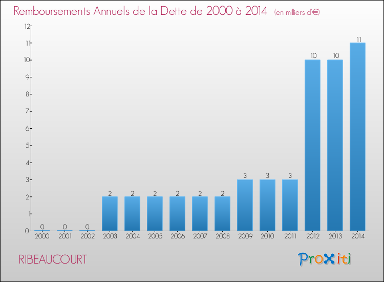 Evolution de l'annuité de la dette pour la commune de RIBEAUCOURT de 2000 à 2014 Annuités de la dette pour RIBEAUCOURT de 2000 à 2014