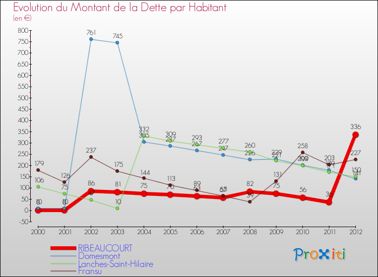 Evolution de la dette par habitant pour la commune de RIBEAUCOURT et les communes proches de 2000 à 2012 Comparaison de la dette par habitant pour RIBEAUCOURT et les communes voisines de 2000 à 2012