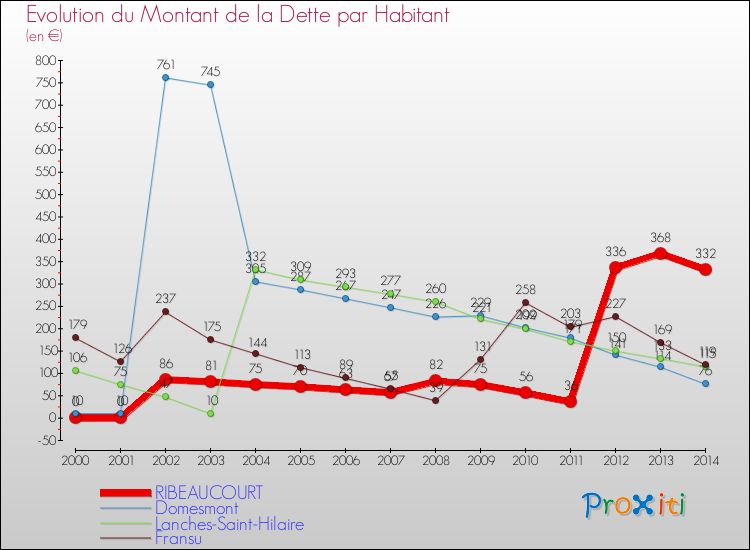 Evolution de la dette par habitant pour la commune de RIBEAUCOURT et les communes proches de 2000 à 2014 Comparaison de la dette par habitant pour RIBEAUCOURT et les communes voisines de 2000 à 2014