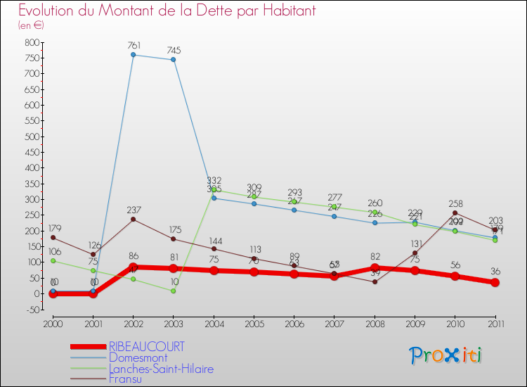 Evolution de la dette par habitant pour la commune de RIBEAUCOURT et les communes proches Comparaison de la dette par habitant pour RIBEAUCOURT et les communes voisines