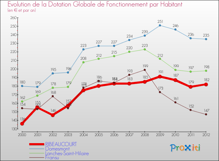 Evolution et montant de la dotation globale de fonctionnement par Habitant pour RIBEAUCOURT et les communes proches Comparaison des dotations globales de fonctionnement par habitant pour RIBEAUCOURT et les communes voisines