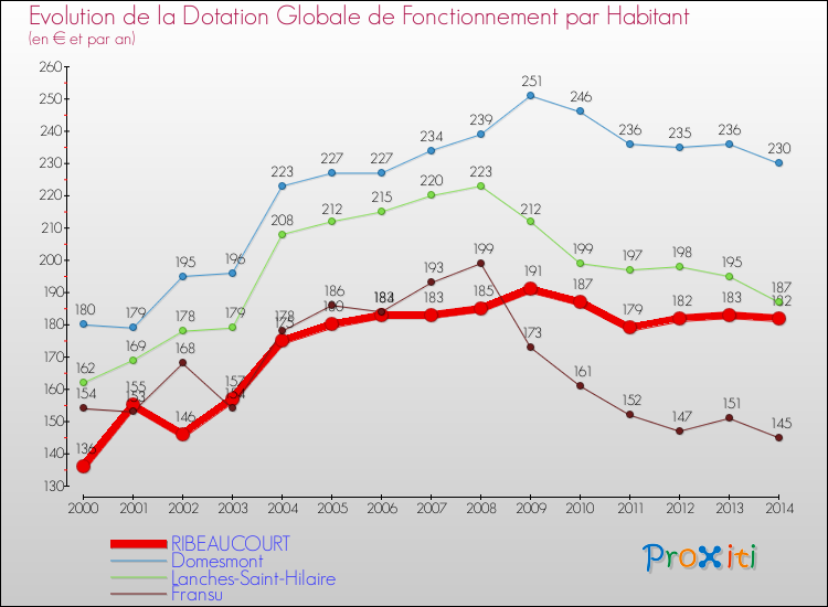 Evolution et montant de la dotation globale de fonctionnement par Habitant pour RIBEAUCOURT et les communes proches de 2000 à 2014. Comparaison des dotations globales de fonctionnement par habitant pour RIBEAUCOURT et les communes voisines de 2000 à 2014.