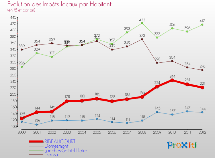 Evolution et montant des impôts locaux par Habitant pour RIBEAUCOURT et les communes proches Comparaison des impôts locaux par habitant pour RIBEAUCOURT et les communes voisines
