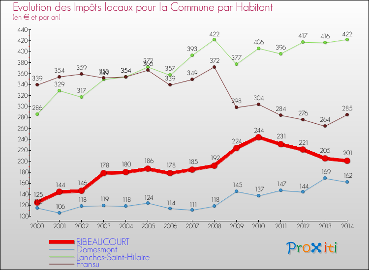 Evolution et montant des impôts locaux par Habitant pour RIBEAUCOURT et les communes proches de 2000 à 2014 Comparaison des impôts locaux par habitant pour RIBEAUCOURT et les communes voisines de 2000 à 2014