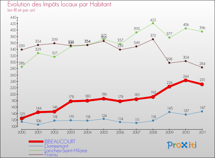 Evolution et montant des impôts locaux par Habitant pour RIBEAUCOURT et les communes proches Comparaison des impôts locaux par habitant pour RIBEAUCOURT et les communes voisines